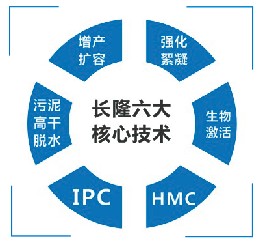 硫酸亞鐵、聚合硫酸鐵